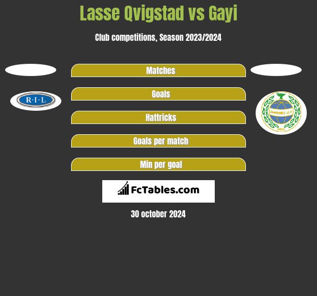 Lasse Qvigstad vs Gayi h2h player stats