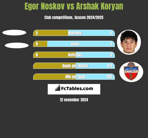 Egor Noskov vs Arshak Koryan h2h player stats