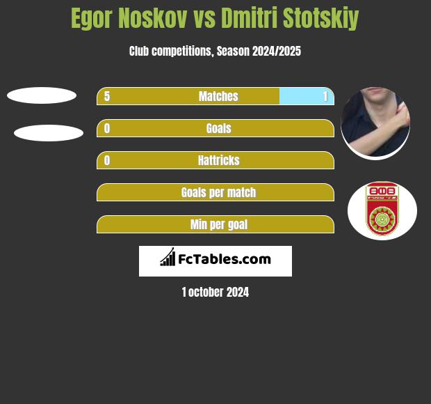 Egor Noskov vs Dmitri Stotskiy h2h player stats