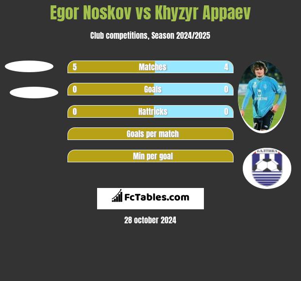 Egor Noskov vs Khyzyr Appaev h2h player stats