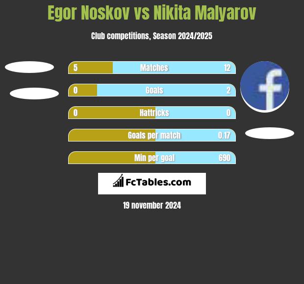 Egor Noskov vs Nikita Malyarov h2h player stats