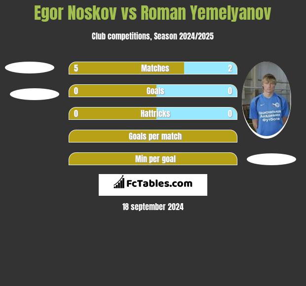 Egor Noskov vs Roman Yemelyanov h2h player stats