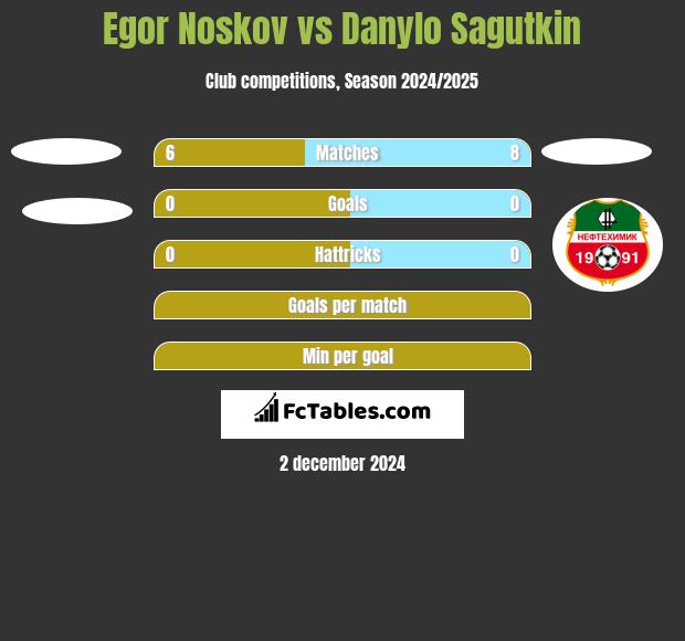 Egor Noskov vs Danylo Sagutkin h2h player stats