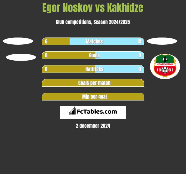 Egor Noskov vs Kakhidze h2h player stats