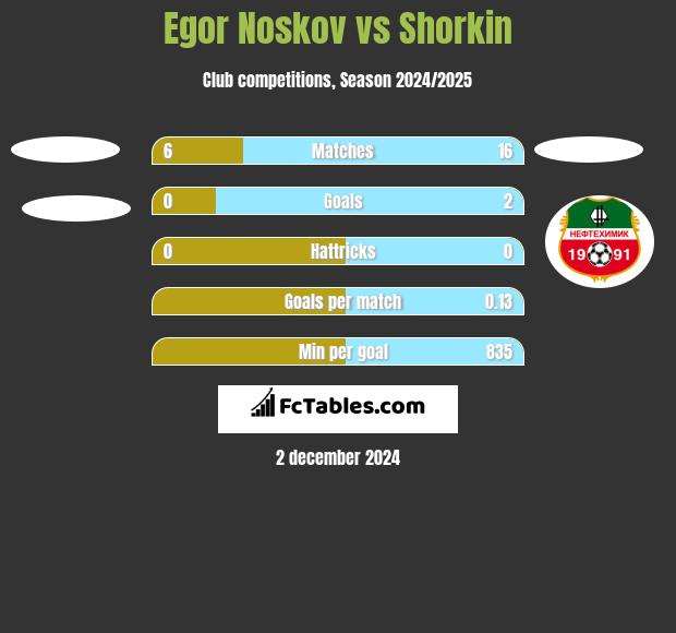 Egor Noskov vs Shorkin h2h player stats