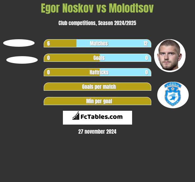 Egor Noskov vs Molodtsov h2h player stats