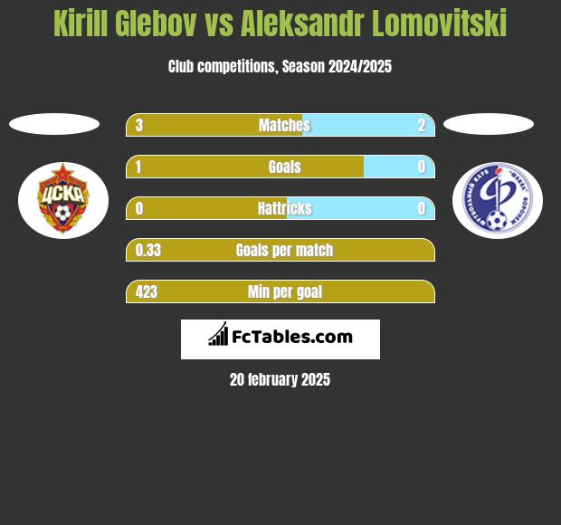 Kirill Glebov vs Aleksandr Lomovitski h2h player stats