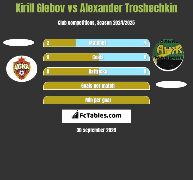 Kirill Glebov vs Alexander Troshechkin h2h player stats