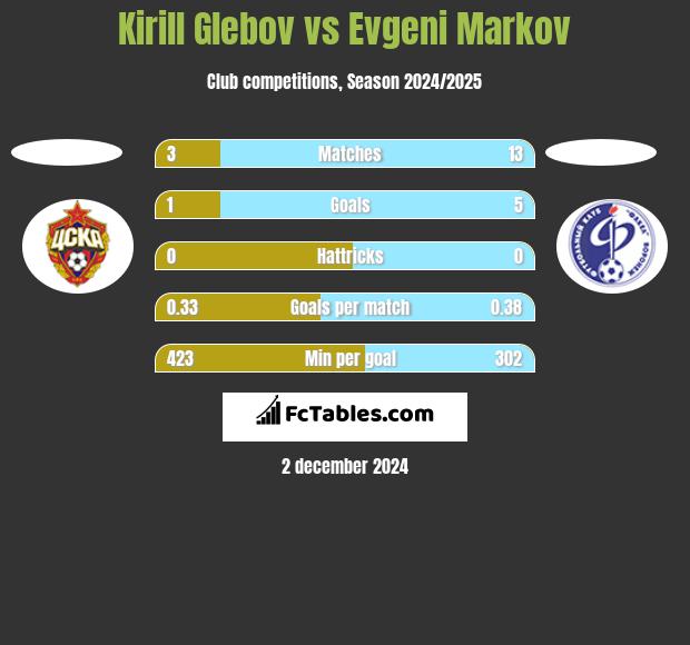 Kirill Glebov vs Evgeni Markov h2h player stats