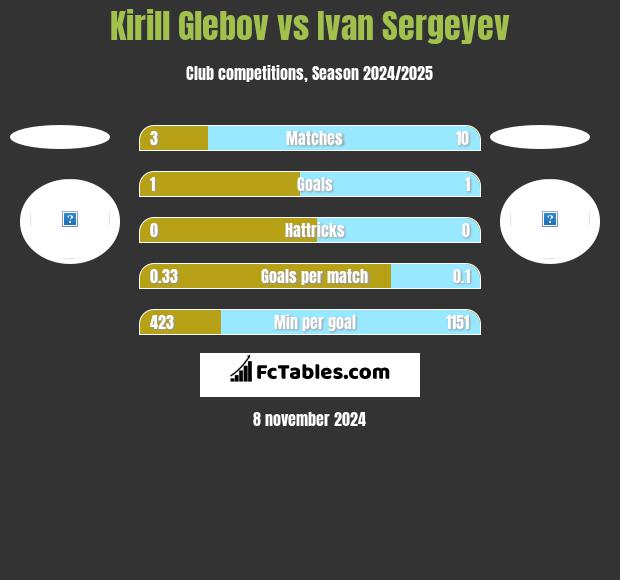 Kirill Glebov vs Ivan Sergeyev h2h player stats