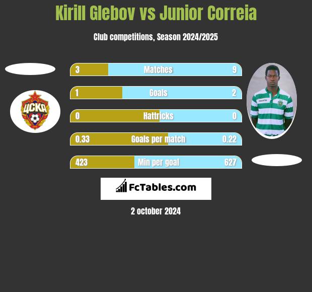 Kirill Glebov vs Junior Correia h2h player stats