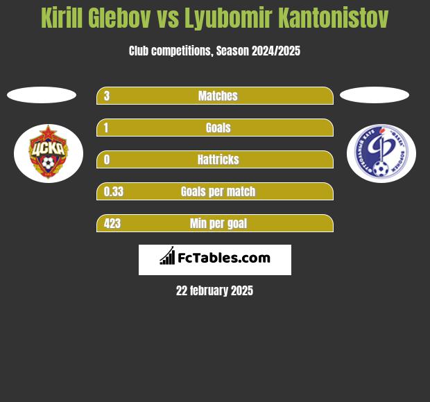 Kirill Glebov vs Lyubomir Kantonistov h2h player stats