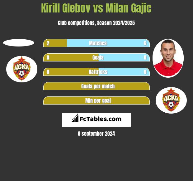 Kirill Glebov vs Milan Gajic h2h player stats