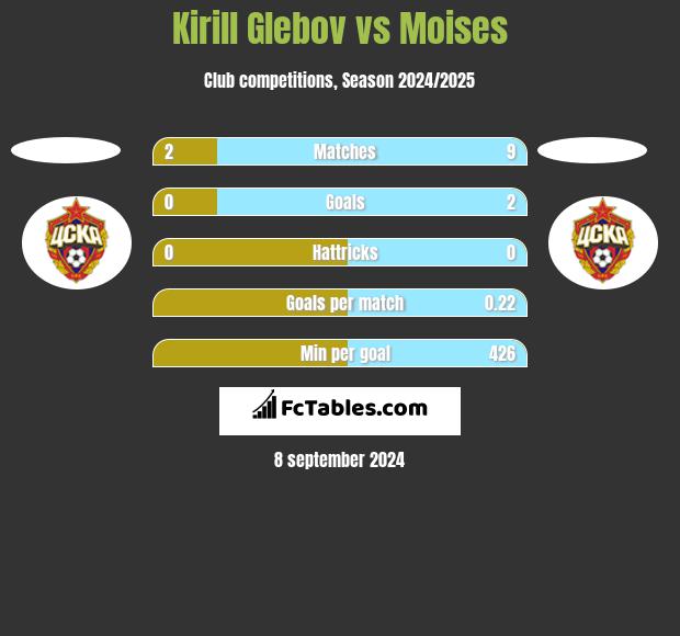 Kirill Glebov vs Moises h2h player stats