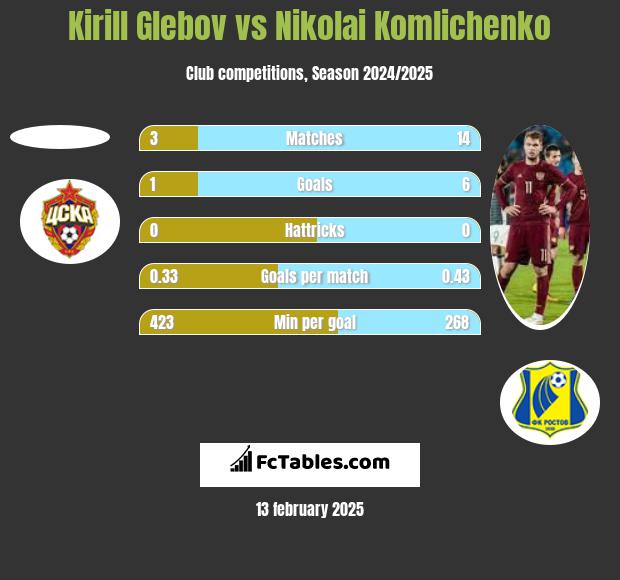 Kirill Glebov vs Nikolai Komliczenko h2h player stats