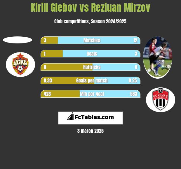 Kirill Glebov vs Reziuan Mirzov h2h player stats