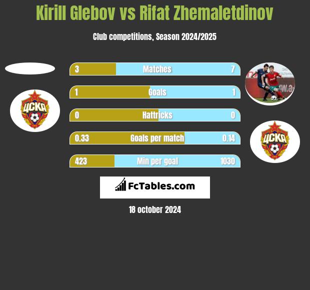 Kirill Glebov vs Rifat Zhemaletdinov h2h player stats