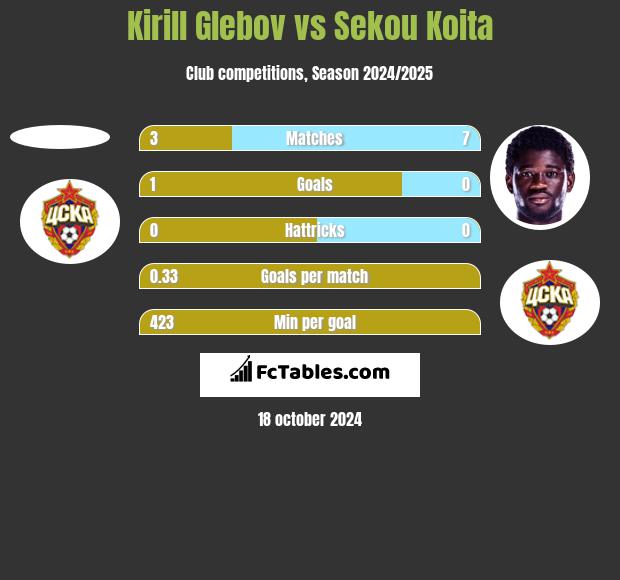 Kirill Glebov vs Sekou Koita h2h player stats