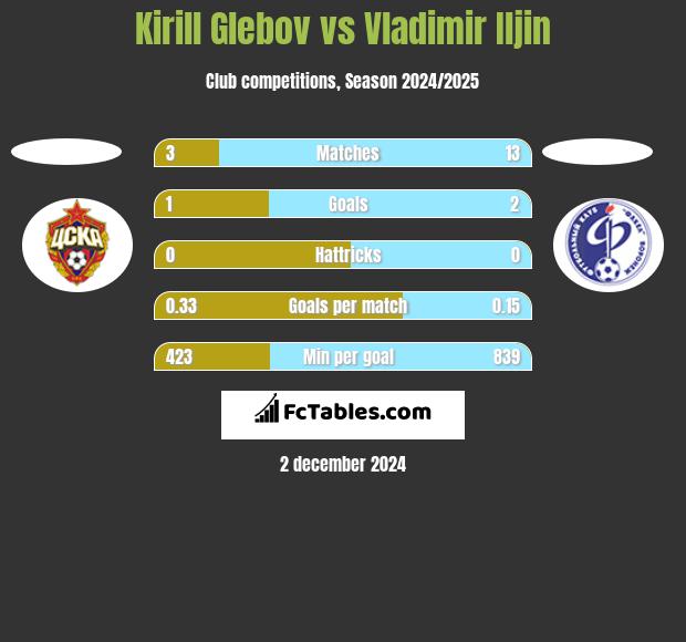 Kirill Glebov vs Vladimir Iljin h2h player stats