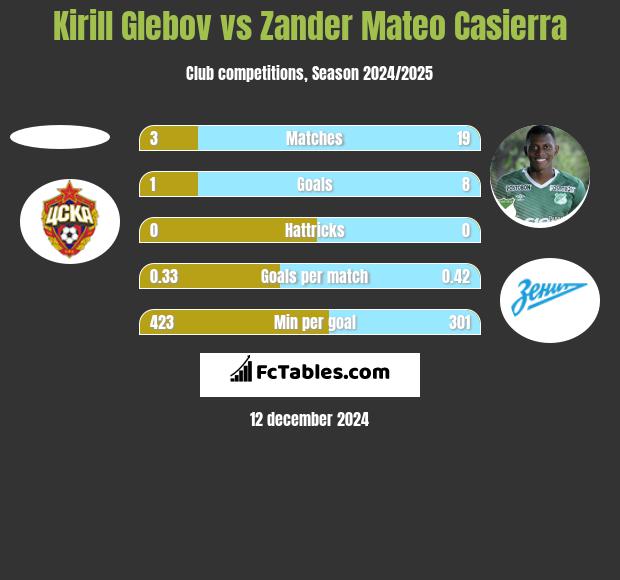 Kirill Glebov vs Zander Mateo Casierra h2h player stats