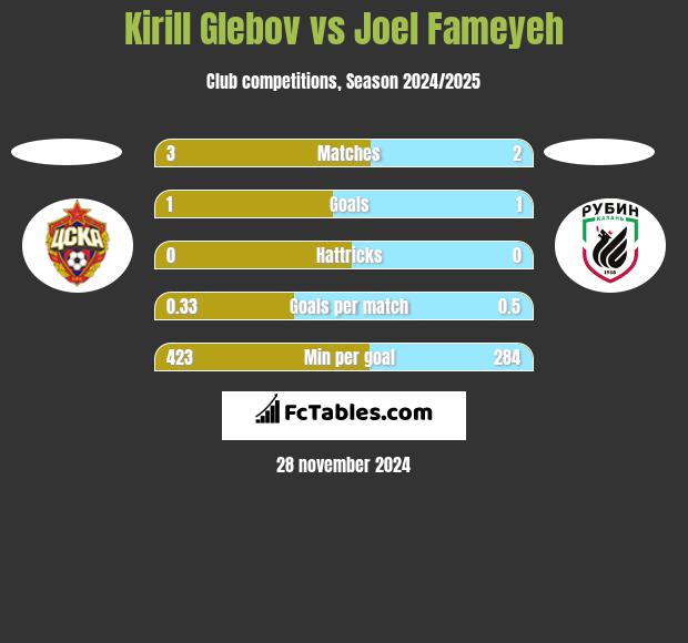 Kirill Glebov vs Joel Fameyeh h2h player stats