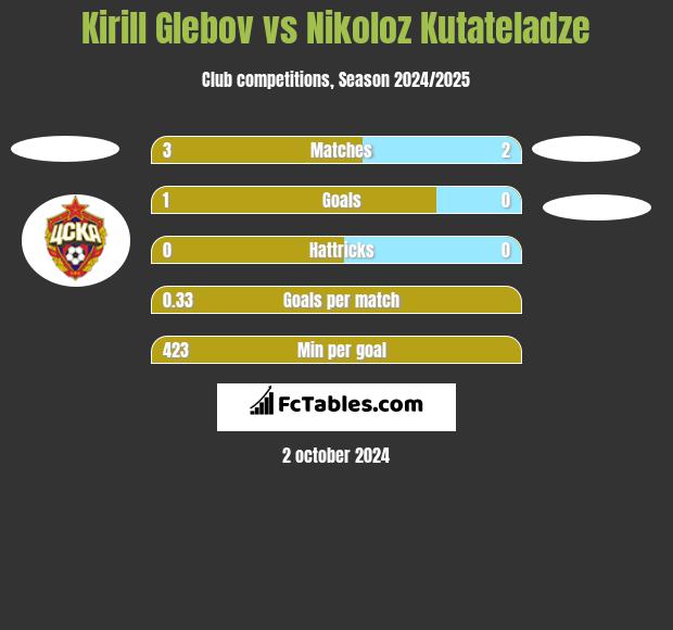 Kirill Glebov vs Nikoloz Kutateladze h2h player stats