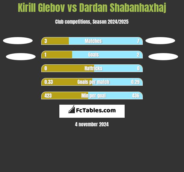 Kirill Glebov vs Dardan Shabanhaxhaj h2h player stats