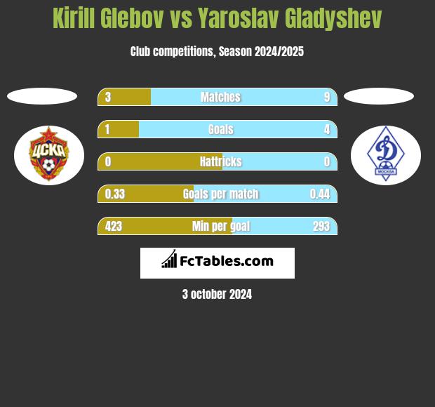 Kirill Glebov vs Yaroslav Gladyshev h2h player stats