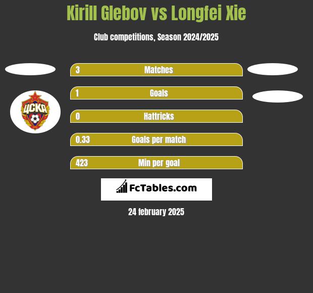 Kirill Glebov vs Longfei Xie h2h player stats