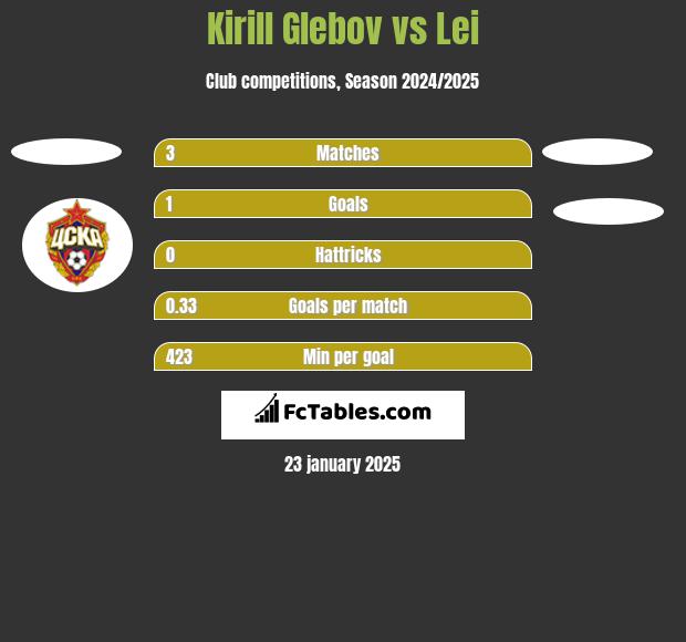 Kirill Glebov vs Lei h2h player stats