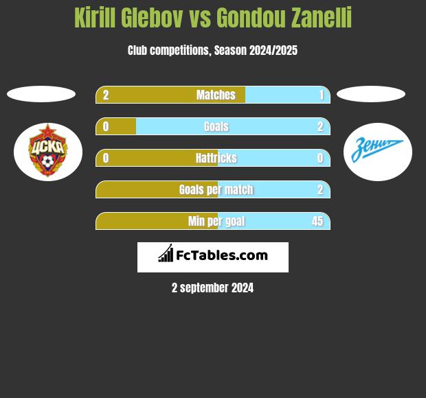 Kirill Glebov vs Gondou Zanelli h2h player stats