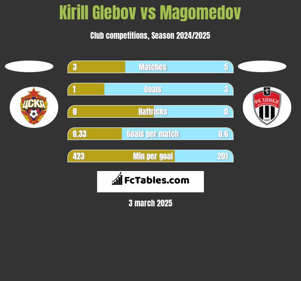 Kirill Glebov vs Magomedov h2h player stats