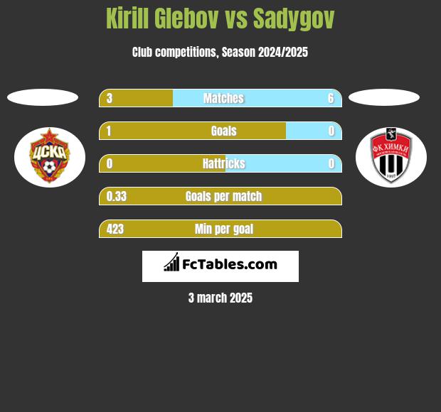 Kirill Glebov vs Sadygov h2h player stats