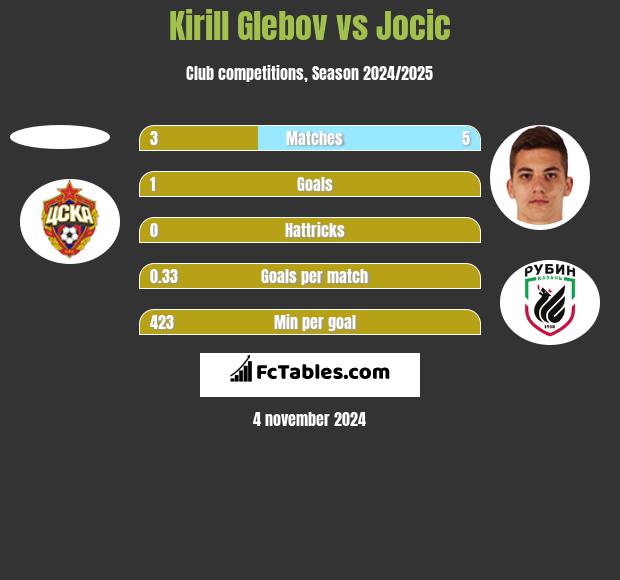 Kirill Glebov vs Jocic h2h player stats