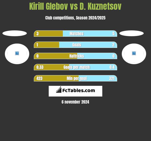 Kirill Glebov vs D. Kuznetsov h2h player stats