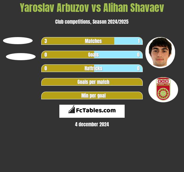 Yaroslav Arbuzov vs Alihan Shavaev h2h player stats