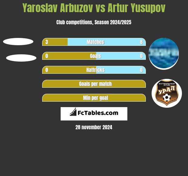 Yaroslav Arbuzov vs Artur Jusupow h2h player stats