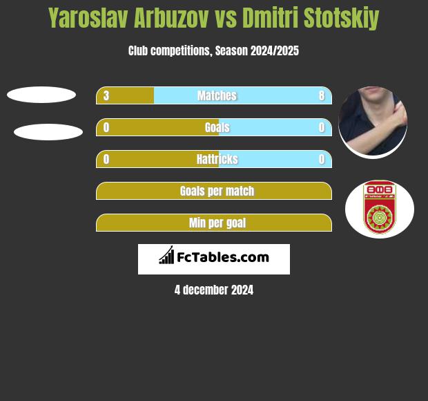 Yaroslav Arbuzov vs Dmitri Stotskiy h2h player stats