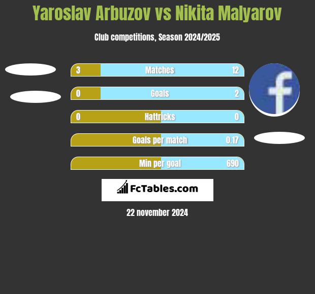 Yaroslav Arbuzov vs Nikita Malyarov h2h player stats