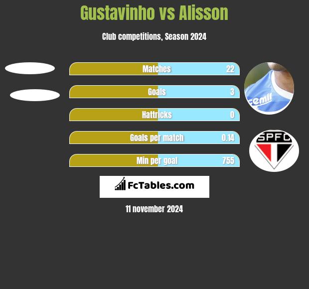 Gustavinho vs Alisson h2h player stats