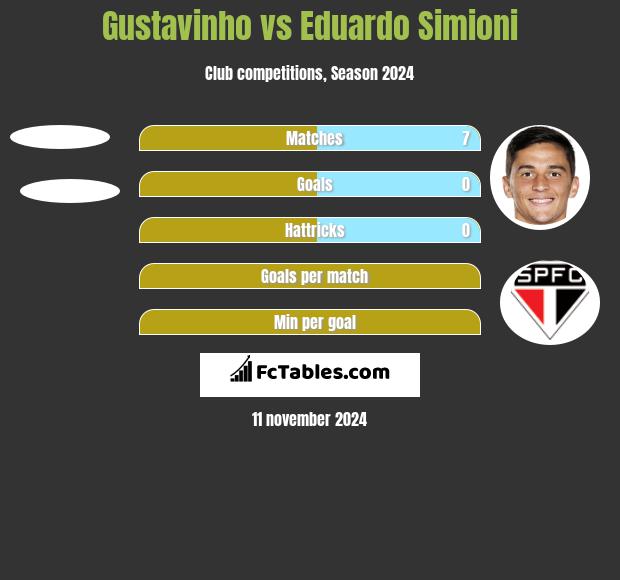 Gustavinho vs Eduardo Simioni h2h player stats