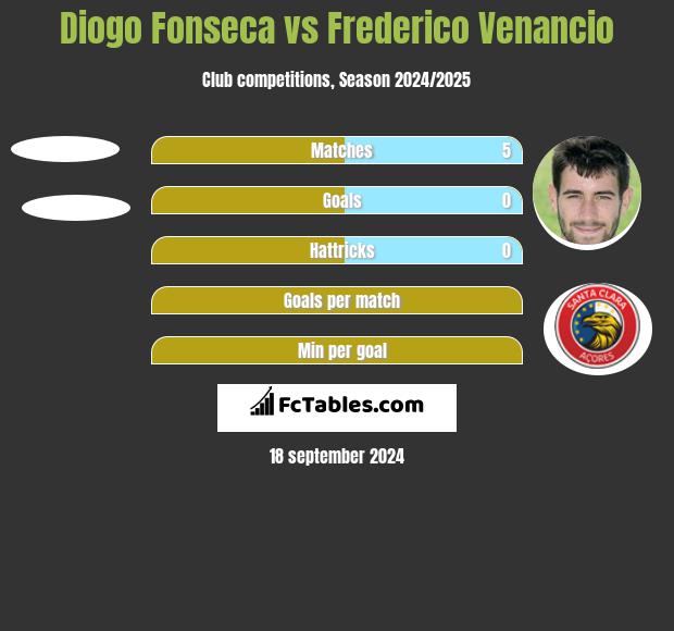 Diogo Fonseca vs Frederico Venancio h2h player stats