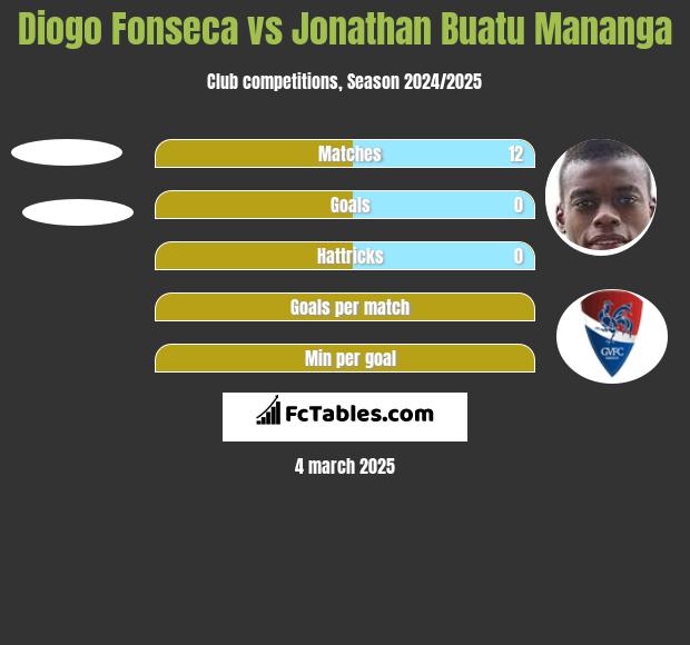 Diogo Fonseca vs Jonathan Buatu Mananga h2h player stats