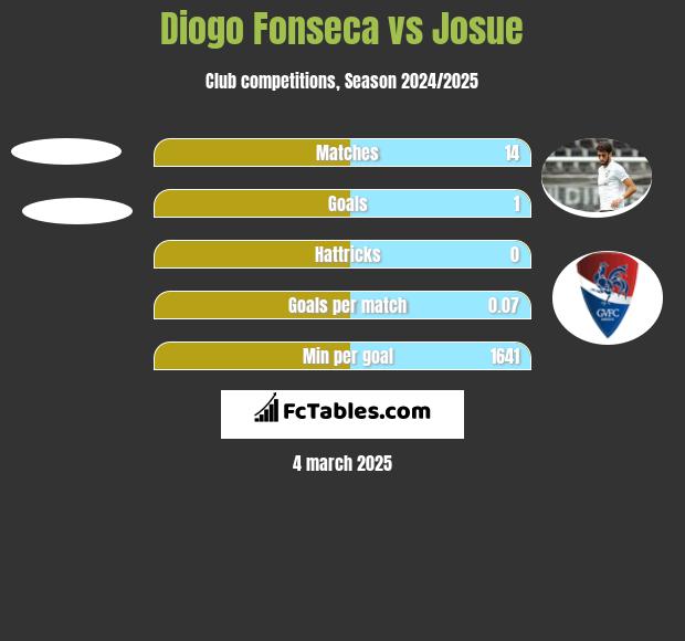 Diogo Fonseca vs Josue h2h player stats