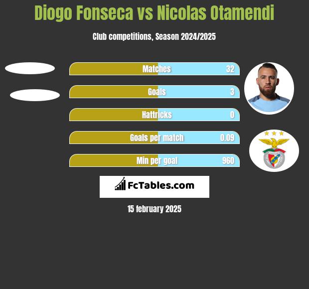 Diogo Fonseca vs Nicolas Otamendi h2h player stats