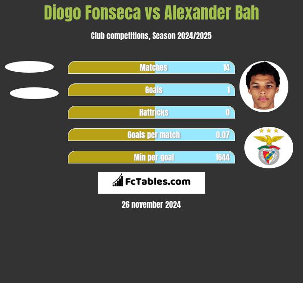 Diogo Fonseca vs Alexander Bah h2h player stats