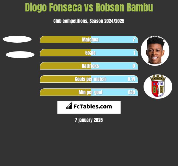 Diogo Fonseca vs Robson Bambu h2h player stats