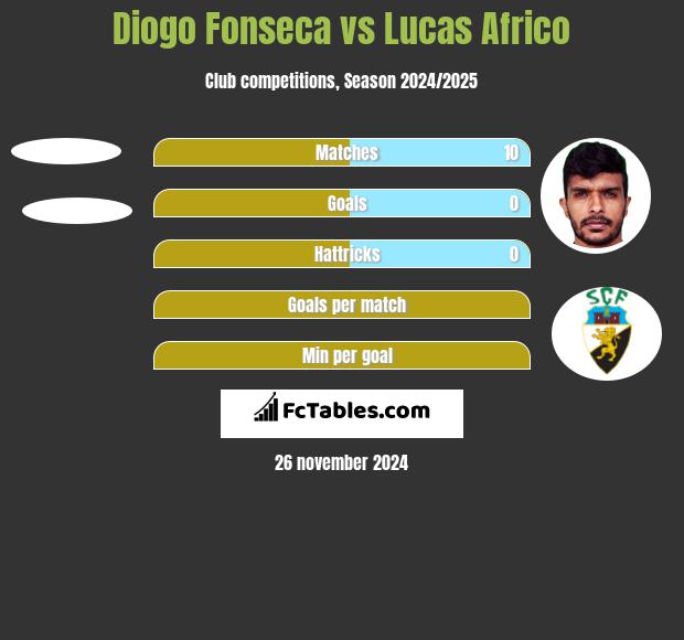 Diogo Fonseca vs Lucas Africo h2h player stats