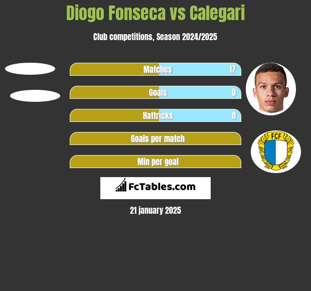 Diogo Fonseca vs Calegari h2h player stats