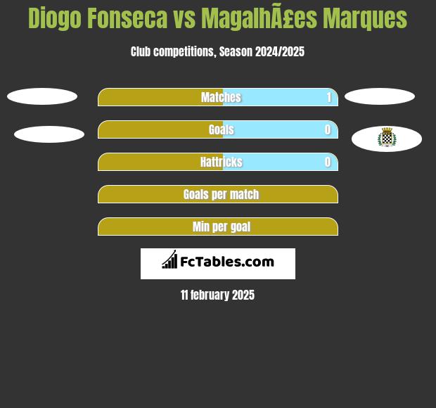 Diogo Fonseca vs MagalhÃ£es Marques h2h player stats